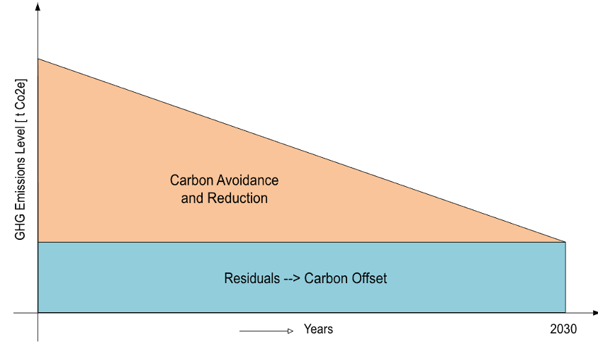 Implementing Net-Zero Strategies in Process Plants